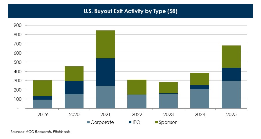 U-S-Buyout-Exit-Activity-by-Type.JPG U-S-Buyout-Exit-Activity-by-Type.JPG