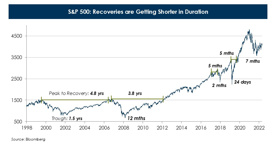 S-P-500-Recoveries-are-Getting-Shorter-in-Duration-(1).JPG