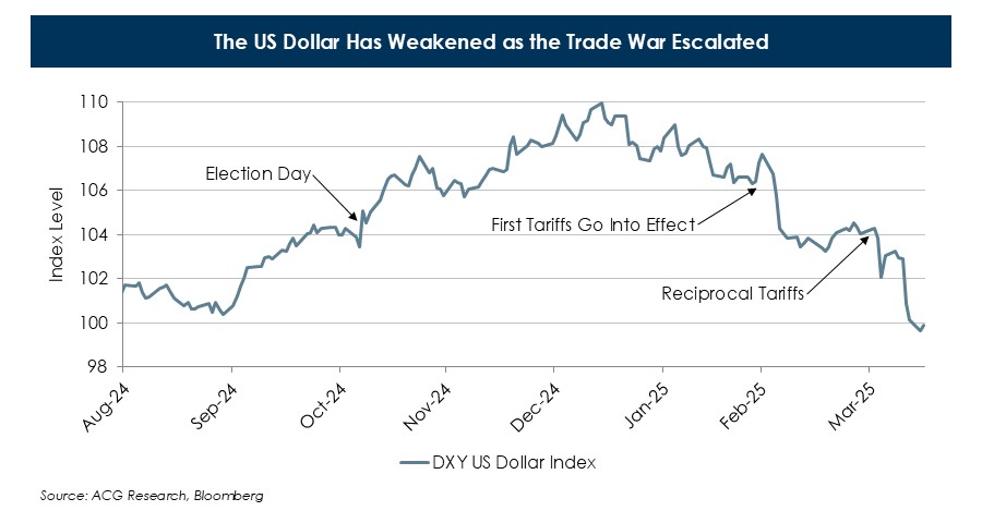 The-US-Dollar-Has-Weakened-as-the-Trade-War-Escalated-(1).JPG