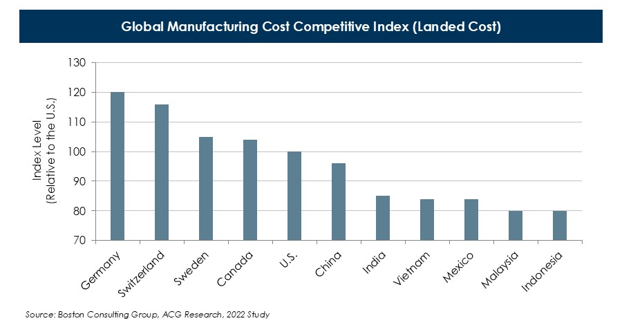Global-Manufacturing-Cost-Competitive-Index-(Landed-Cost)-(1).JPG