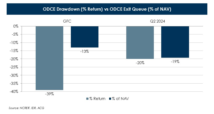 ODCE-Drawdown-(-Return)-vs-ODCE-Exit-Queue-(-of-NAV)-(5).JPG
