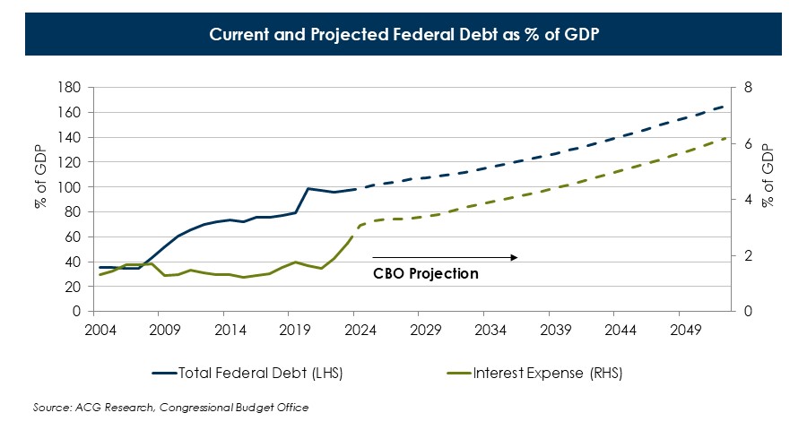 Current-and-Projected-Federal-Debt-as-of-GDP-Chart-(1).jpg Current-and-Projected-Federal-Debt-as-of-GDP-Chart-(1).jpg