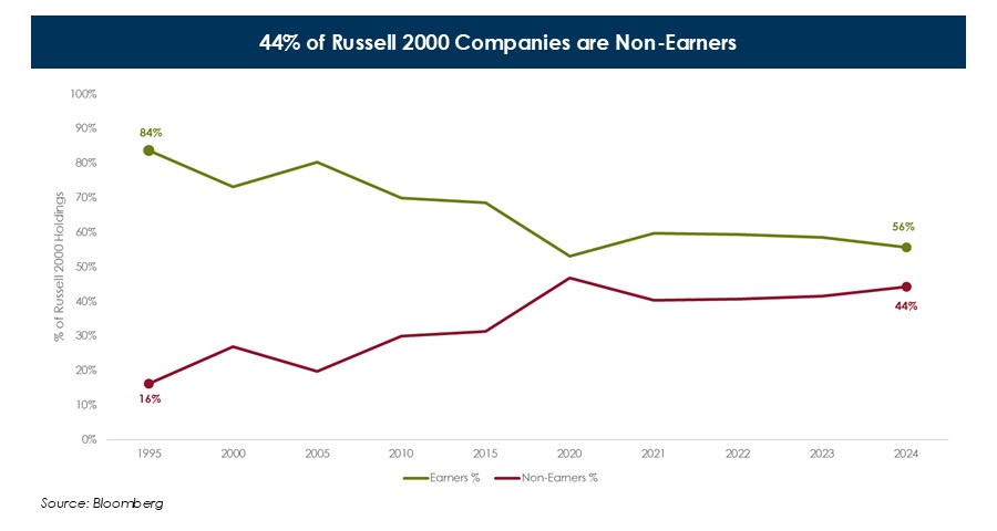 Russell-2000-Companies-are-Non-Earners.JPG