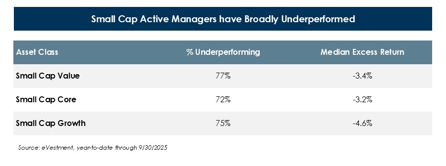 Small-Cap-Active-Managers-have-Broadly-Underperformed-Chart.jpg