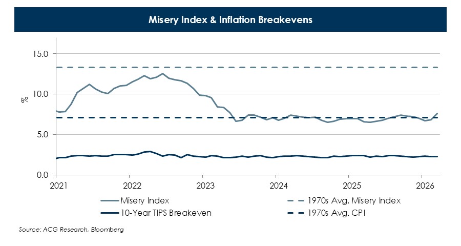 Misery-Index-and-Inflation-Breakevens.JPG