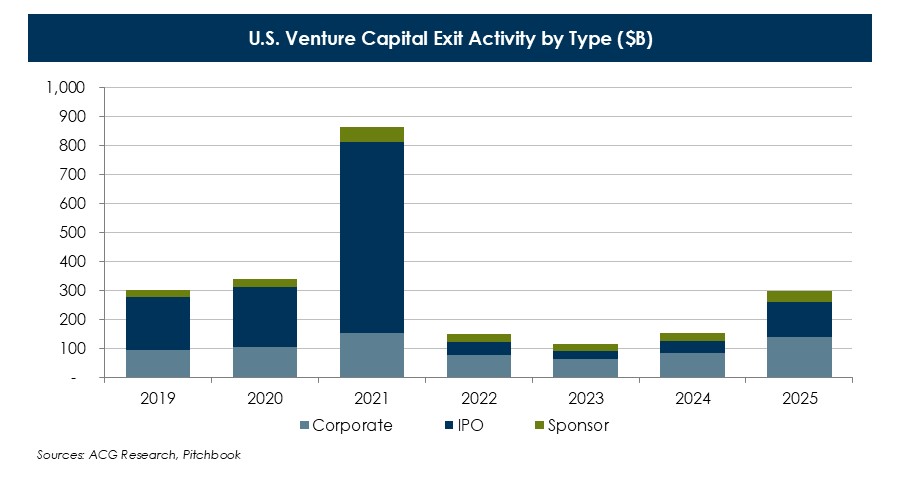 U-S-Venture-Capital-Exit-Activity-by-Type.JPG U-S-Venture-Capital-Exit-Activity-by-Type.JPG
