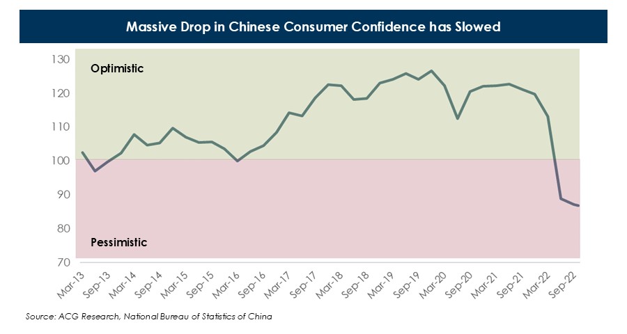 Massive-Drop-in-Chinese-Consumer-Confidence-has-Slowed-(1).JPG