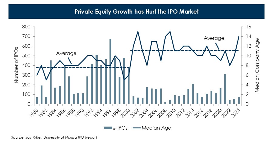 Private-Equity-Growth-has-Hurt-the-IPO-Market.JPG