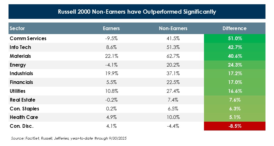 Russell-2000-Non-Earners-have-Outperformed-Significantly-(1).jpg