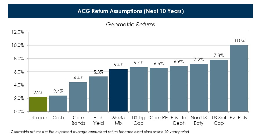 ACG-Return-Assumptions-Next-10-Years-(8).jpg ACG-Return-Assumptions-Next-10-Years-(8).jpg