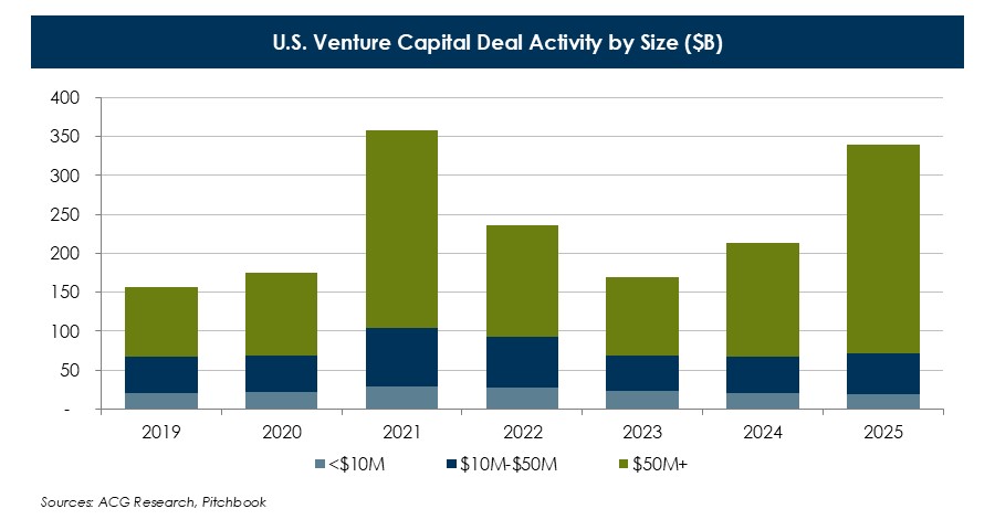 U-S-Venture-Capital-Deal-Activity-by-Size.JPG U-S-Venture-Capital-Deal-Activity-by-Size.JPG