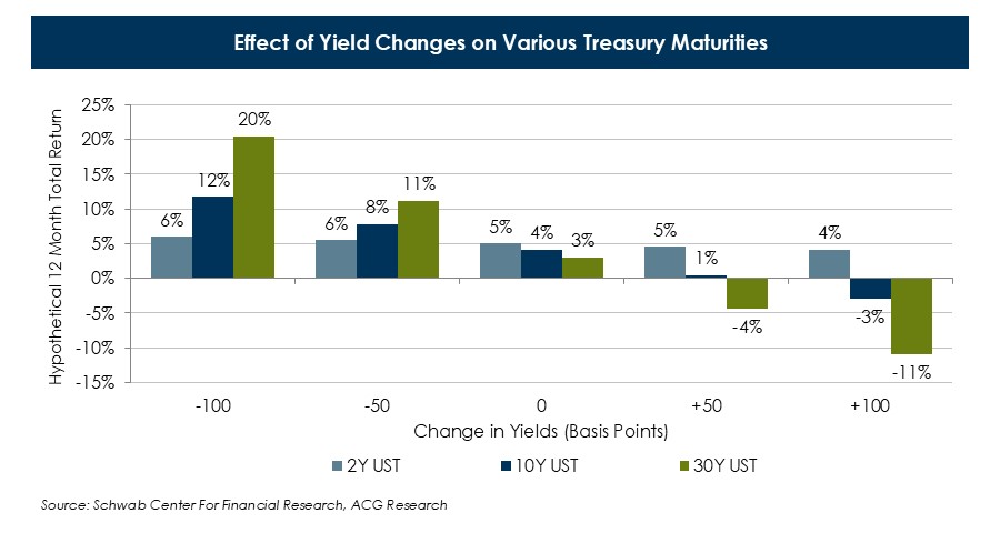 Effect-of-Yield-Changes-on-Various-Treasury-Maturities-(1).JPG