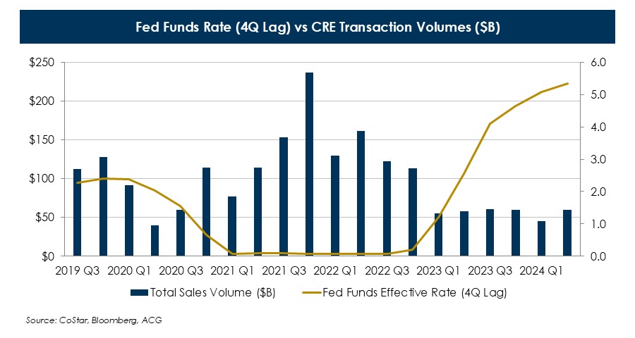 Fed-Fund-Rate-(4Q-Lag)-vs-CRE-Transaction-Volume-($B)-(5).JPG