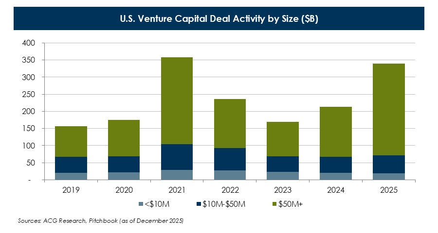 U-S-Venture-Capital-Deal-Activity-by-Size-(4).JPG U-S-Venture-Capital-Deal-Activity-by-Size-(4).JPG