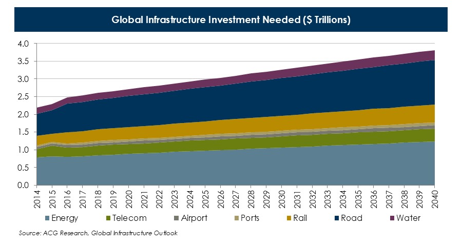 Global-Infrastructure-Investment-Needed-($-Trillions)-(3).JPG