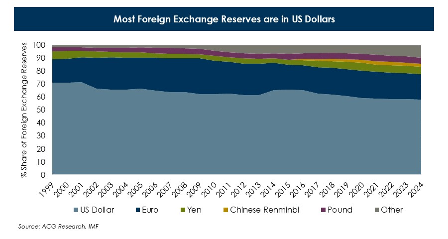 Most-Foreign-Exchange-Reserves-are-in-US-Dollars-(1).JPG Most-Foreign-Exchange-Reserves-are-in-US-Dollars-(1).JPG