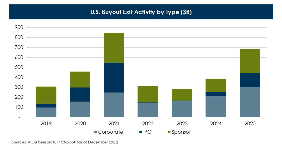 U-S-Buyout-Exit-Activity-by-Type-(4).JPG