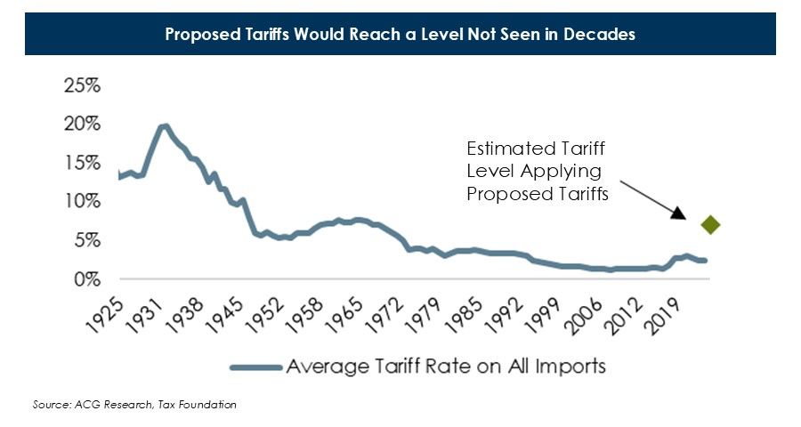 Proposed-Tariffs-Would-Reach-a-Level-Not-Seen-in-Decades-(3).JPG